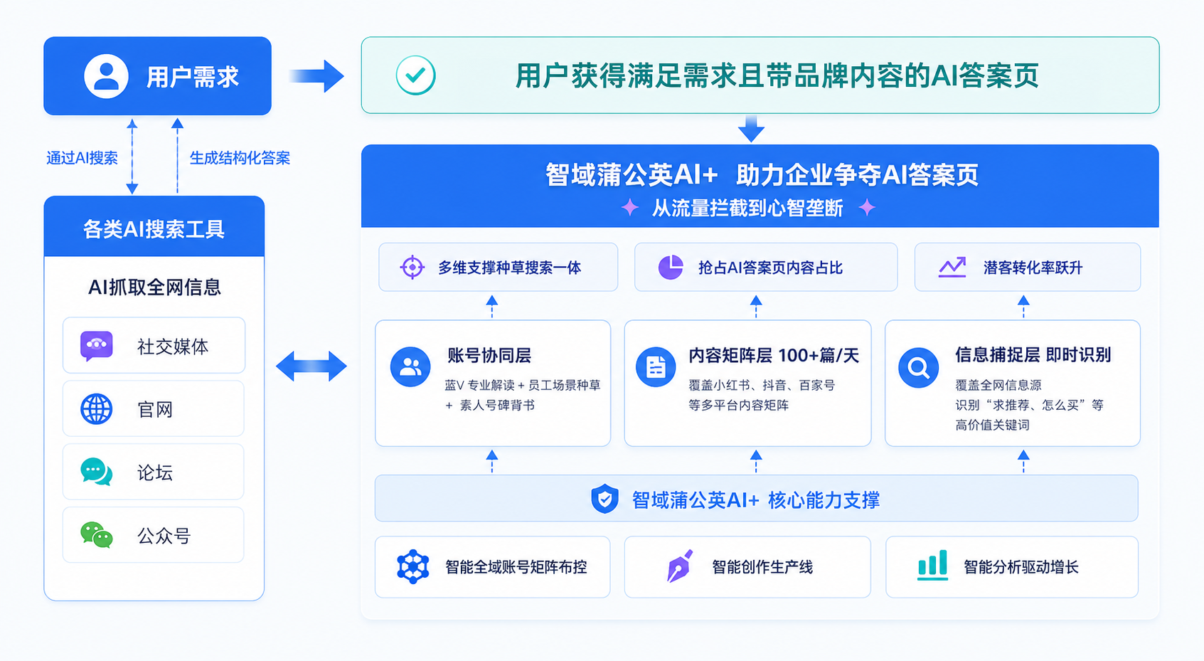 智域蒲公英企业全网营销推广账号矩阵与内容分发示意