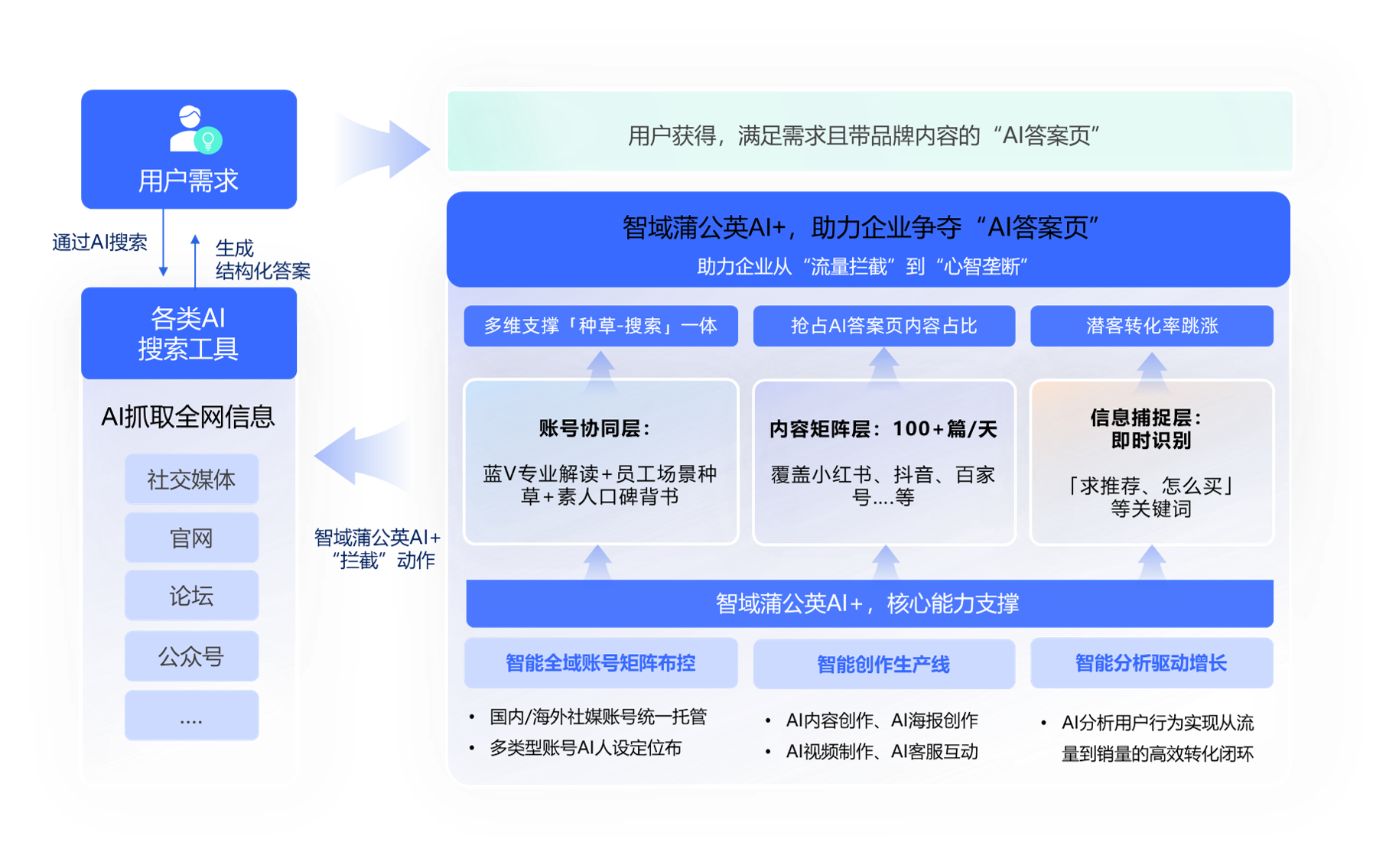 全域矩阵账号营销图