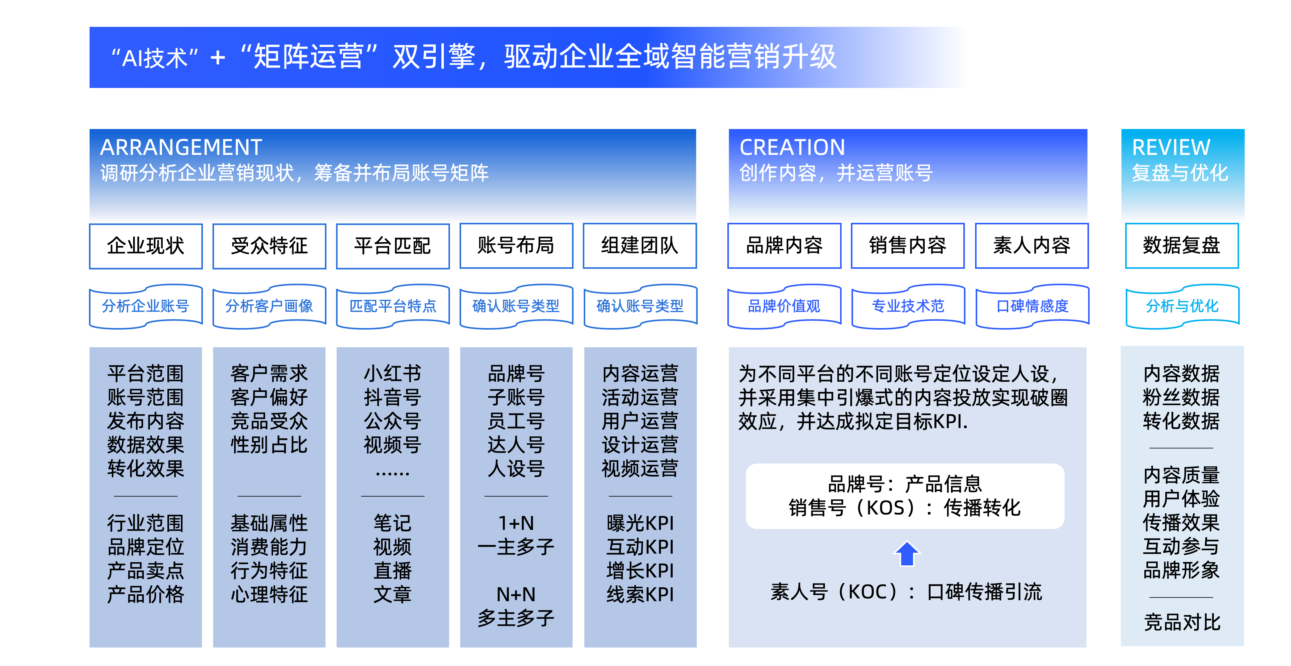 运营服务